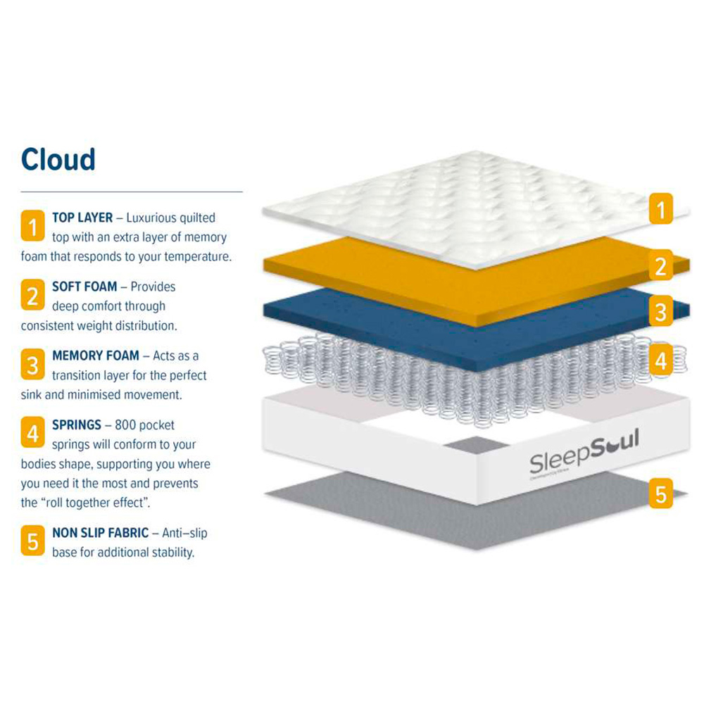 SleepSoul Cloud Single White 800 Pocket Sprung Memory Foam Mattress Image 8
