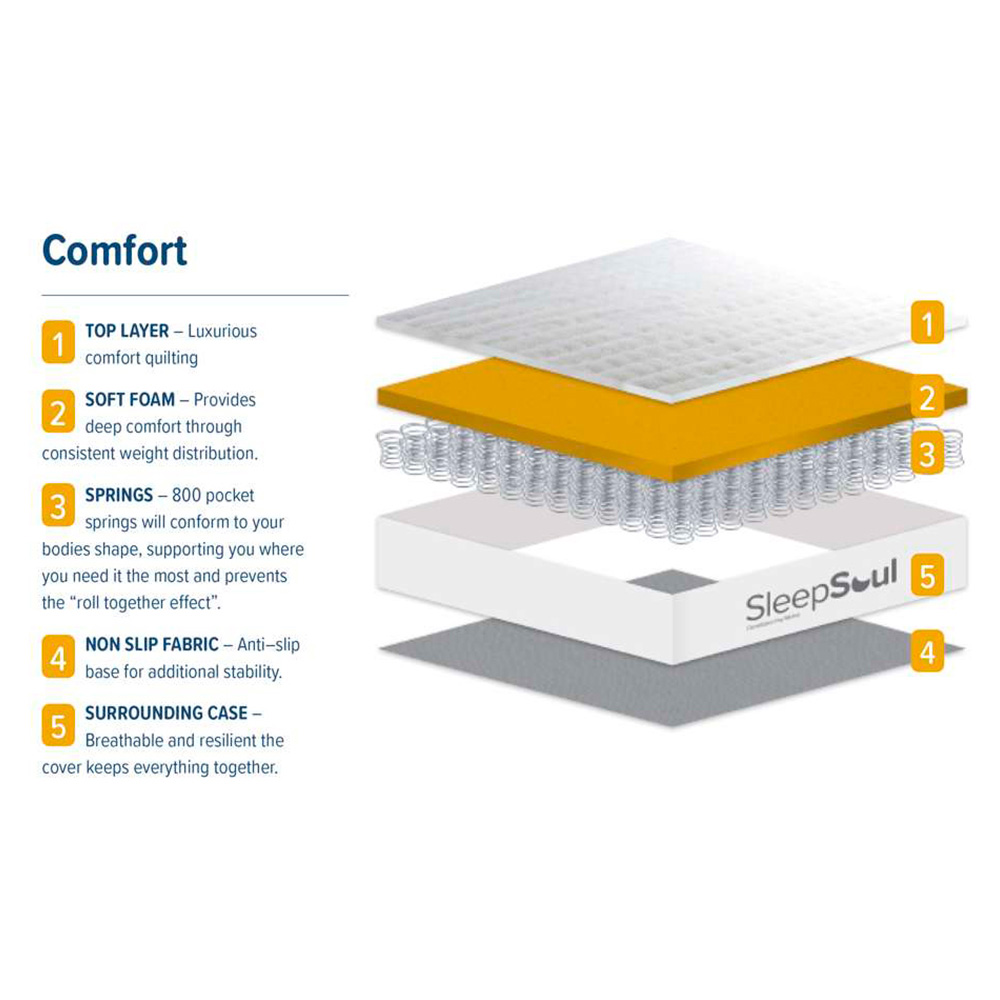 SleepSoul Comfort Double White 800 Pocket Sprung Foam Mattress Image 8