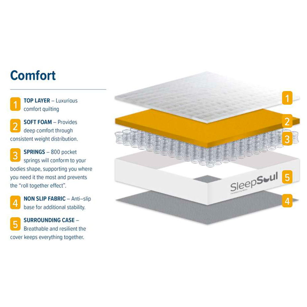 SleepSoul Comfort Small Double White 800 Pocket Sprung Foam Mattress Image 8