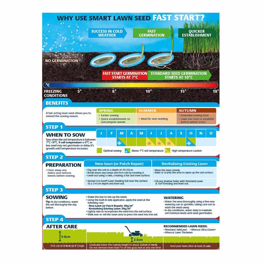 Westland Gro-Sure Smart Lawn Seed Fast Start 25msq 1kg Image 2