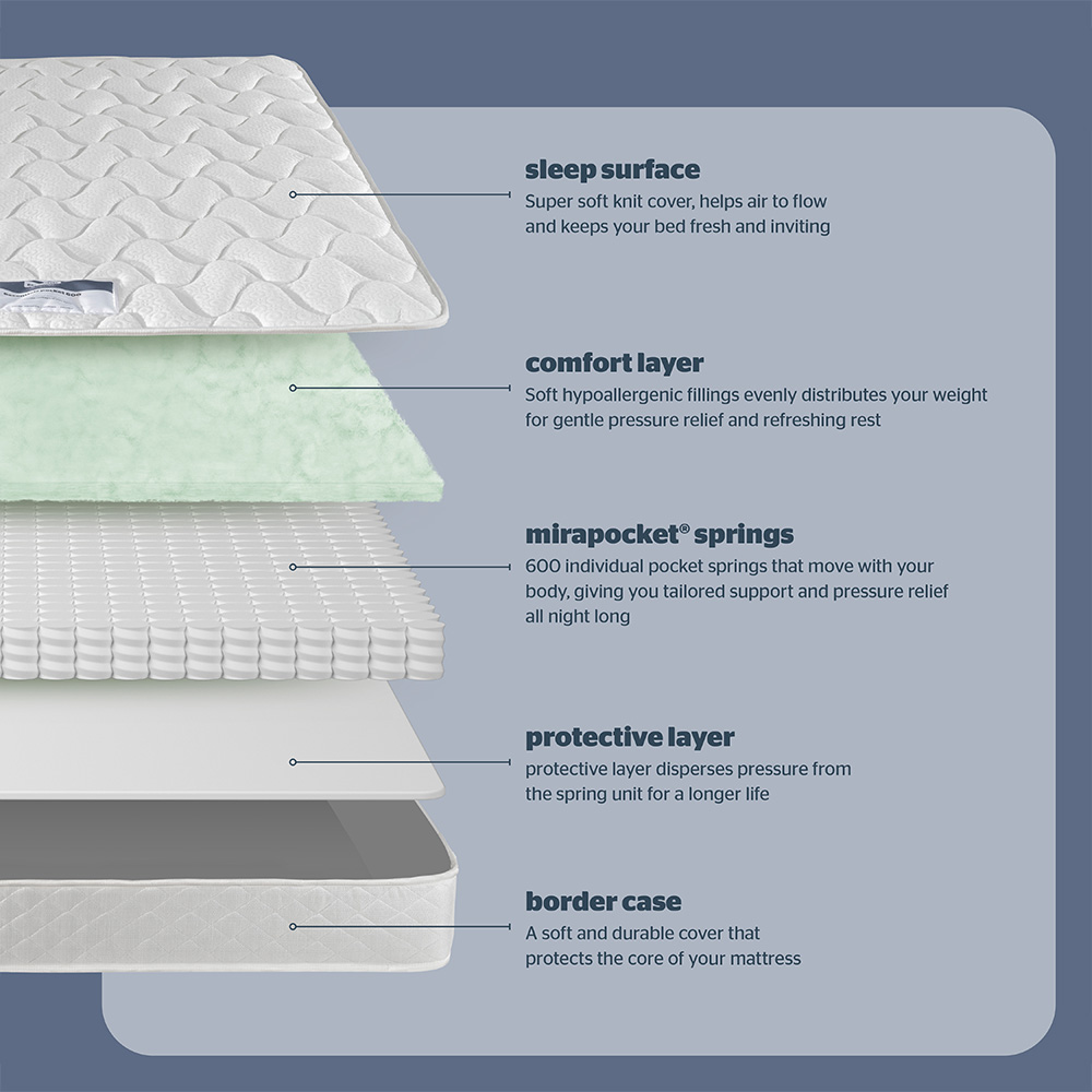 Silentnight Essentials Double Pocket Spring Eco Comfort Mattress Image 7