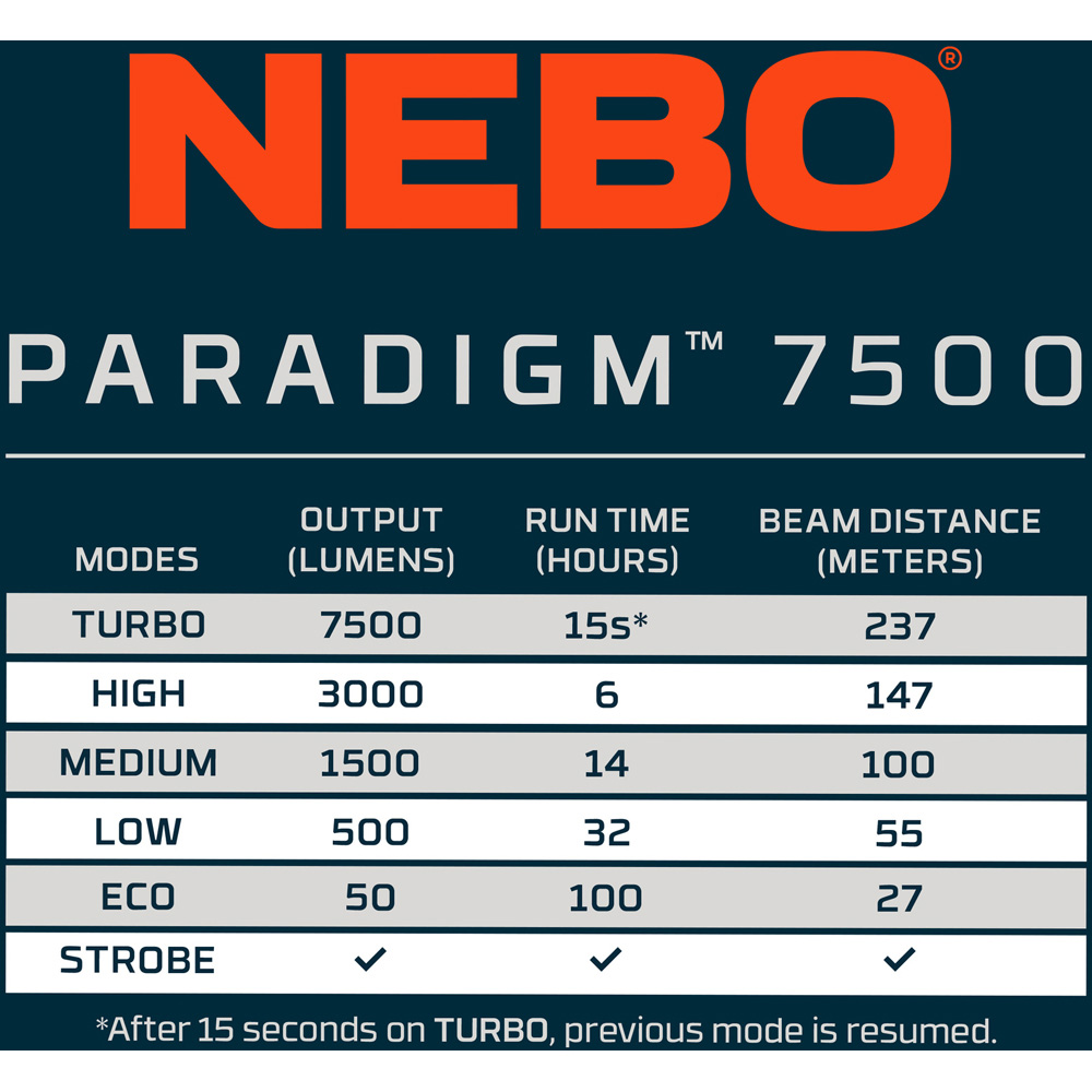 Nebo Paradigm 7500 7500 Lumens Angled-Grip Rechargeable Flashlight with OLED Display Image 9