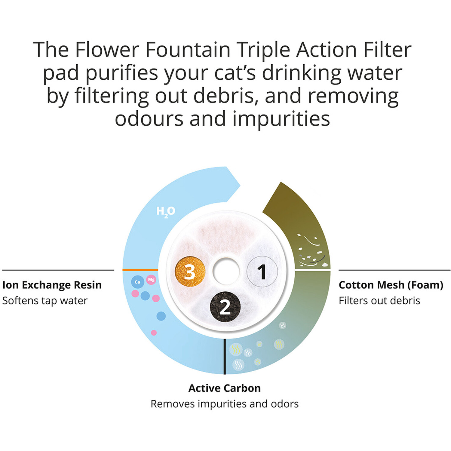 Pack of 2 Catit Triple Action Round Fountain Filters Image 2