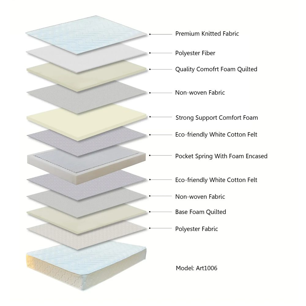 ARTESA Comfy King Size 1400 Pocket Spring Hybrid Mattress Image 6