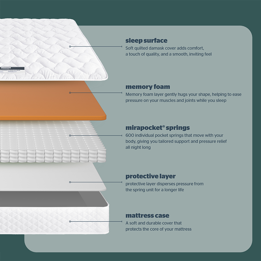 Silentnight Essentials King Size Mirapocket Memory Foam Mattress Image 6