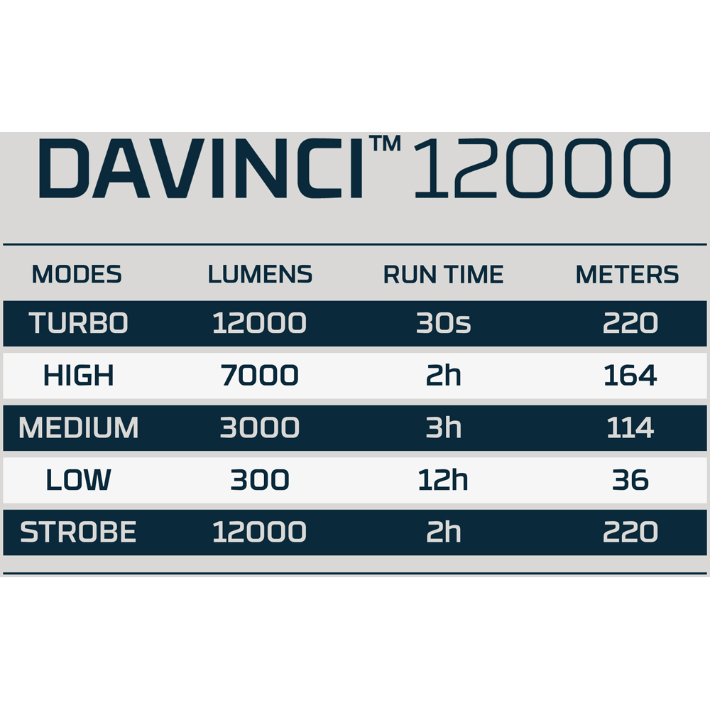 Nebo Davinci 12000 12000 Lumens Magnetic Mag Dial Rechargeable LED Torch with 2x Zoom Image 9