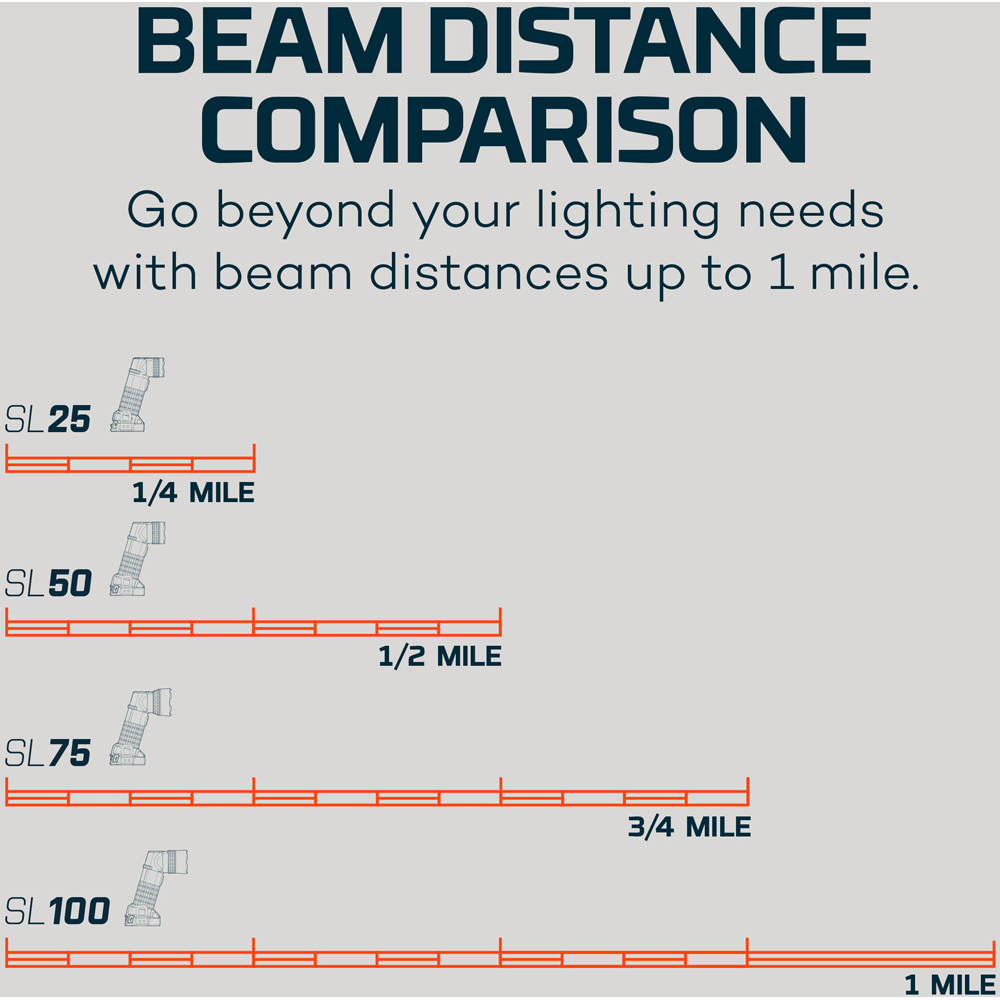 Nebo Luxtreme SL75 Rechargeable Flashlight with 3/4 Mile Distance and Magnetic Base Image 8