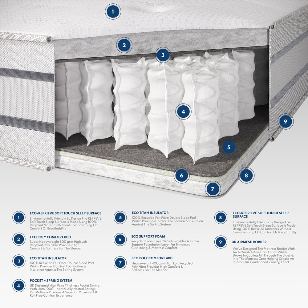 Aspire Pocket+ Small Single Eco Reprieve Dual Sided Mattress Image 9