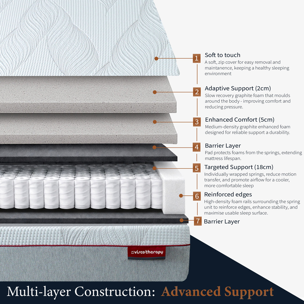 Visco Therapy Small Double Fusion Graphite Memory Pocket Mattress with 2 Deep Sleep Pillow Image 6