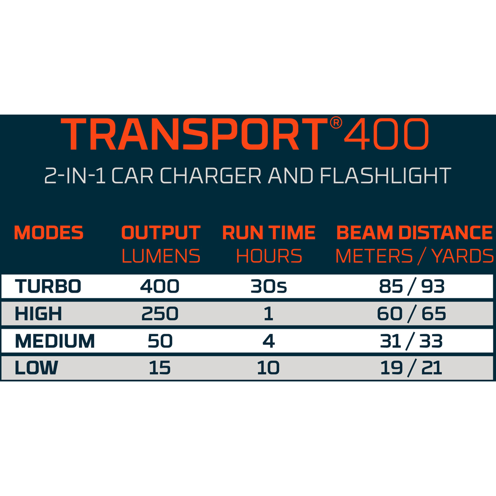 Nebo Transport 400 2-in-1 Car Charger and 400 Lumens Flashlight with Glass Breaker Image 6