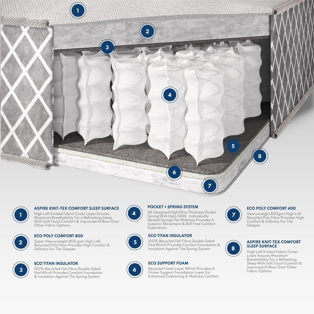 Aspire Crystal Pocket+ King Size Comfort 1000 Pocket Dual Sided Tufted Mattress Image 9
