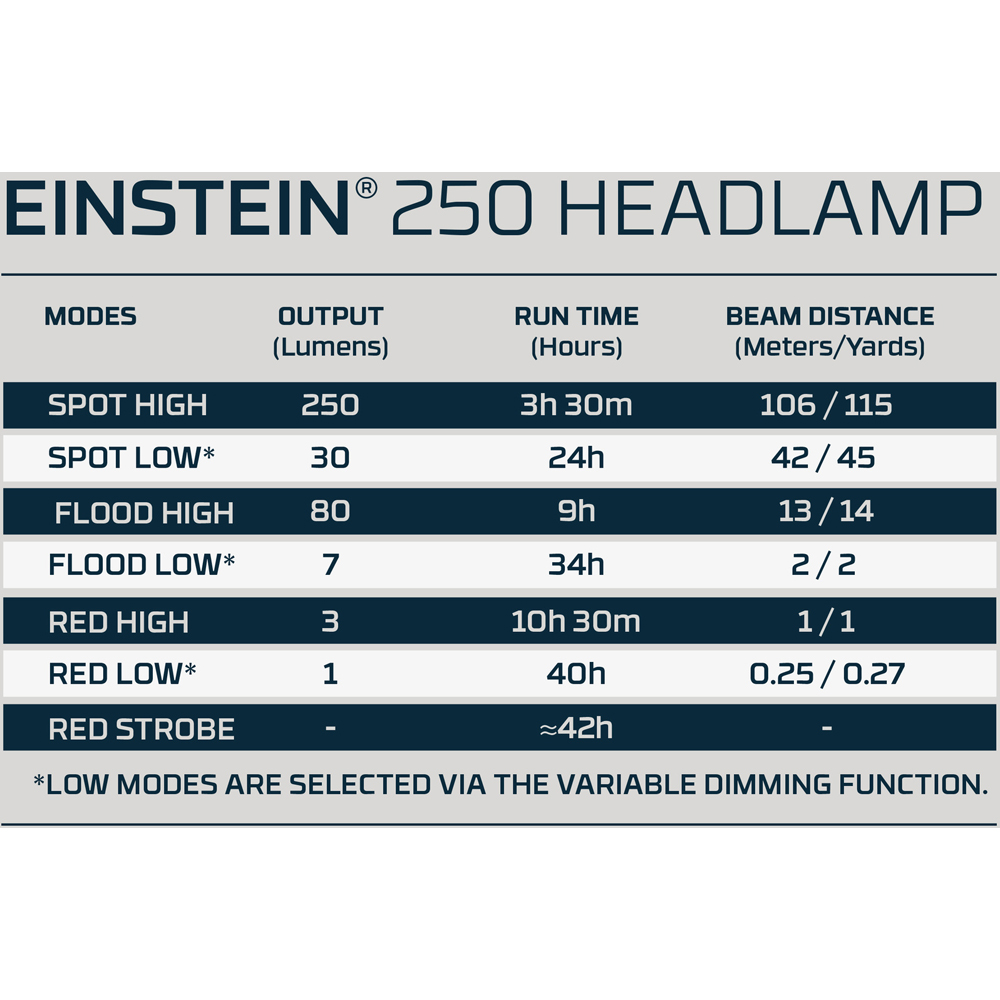 Nebo Einstein 250 250 Lumens Headlamp with AAA Batteries Image 7