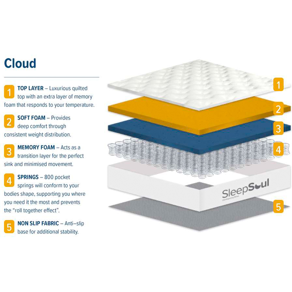 SleepSoul Cloud Double Pocket Spring Memory Foam Mattress Image 7